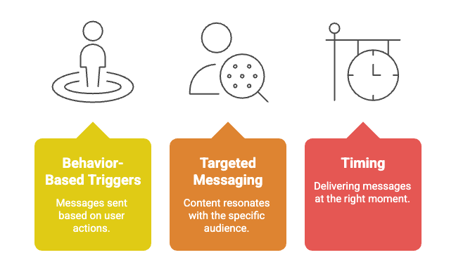 proactive messaging elements.png